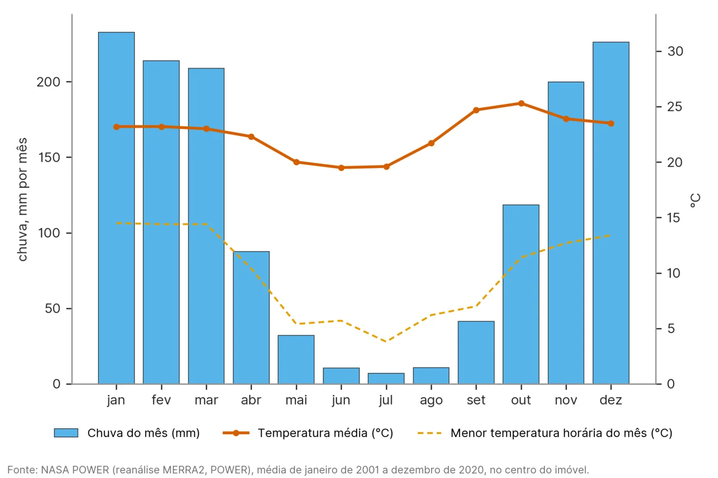 Chuva e temperatura mês a mês, figura da amostra real
