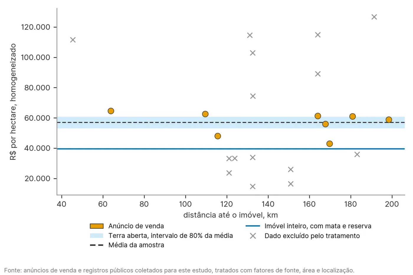 Comparáveis de mercado: os anúncios usados na conta e os excluídos pelo tratamento, figura da amostra real